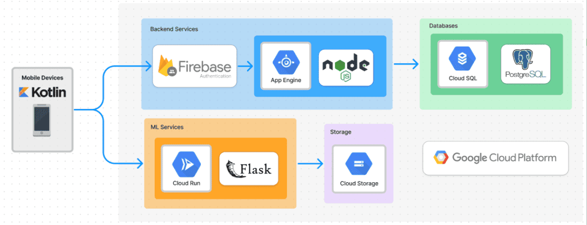 TemanTanam cloud architecture